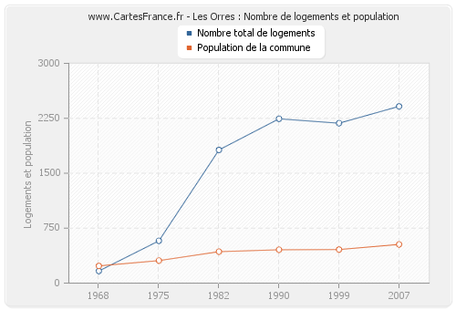 Les Orres : Nombre de logements et population